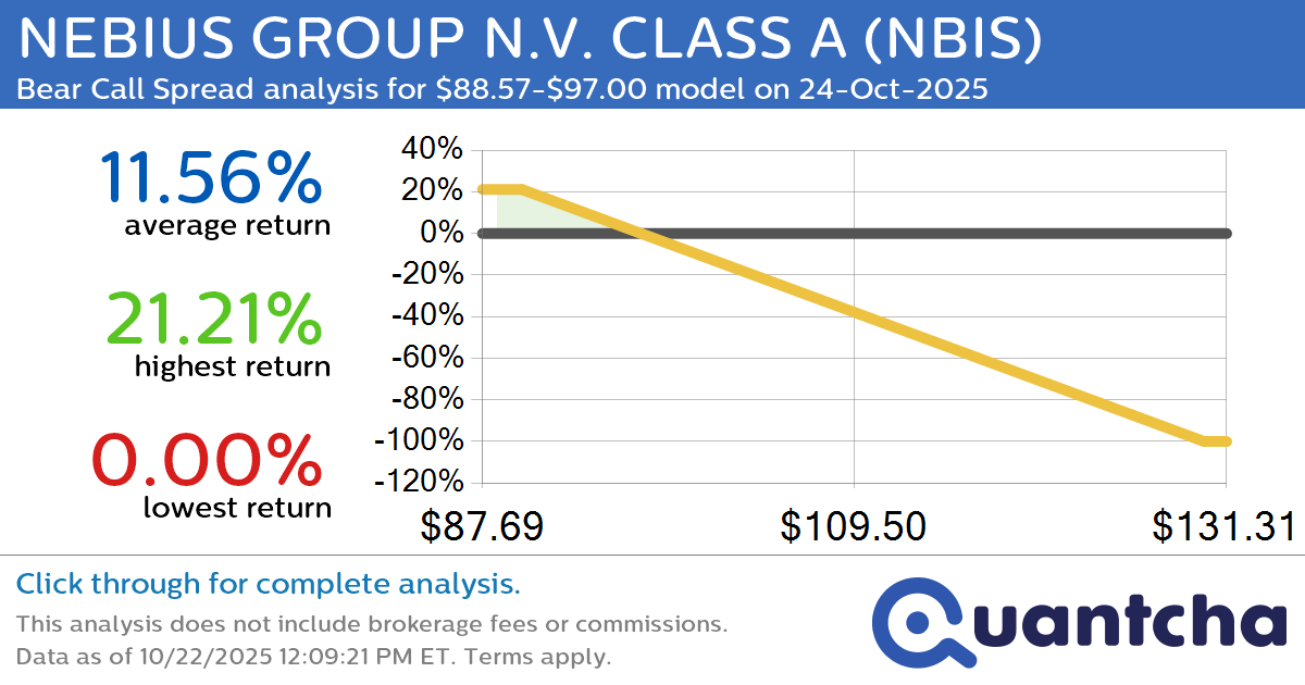 Big Loser Alert: Trading today’s -7.0% move in NEBIUS GROUP N.V. CLASS A $NBIS