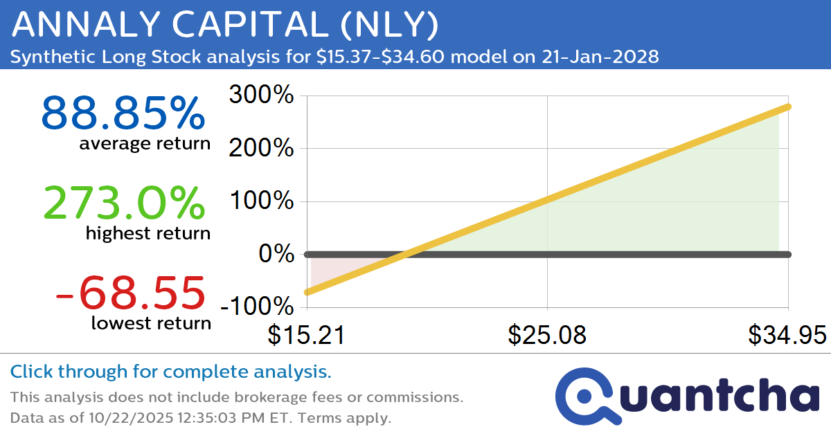 Synthetic Long Discount Alert: ANNALY CAPITAL $NLY trading at a 15.88% discount for the 21-Jan-2028 expiration