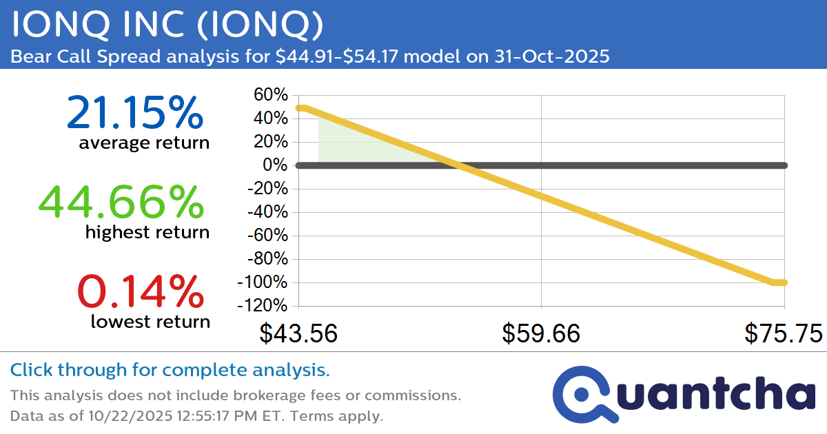 Big Loser Alert: Trading today’s -9.1% move in IONQ INC $IONQ