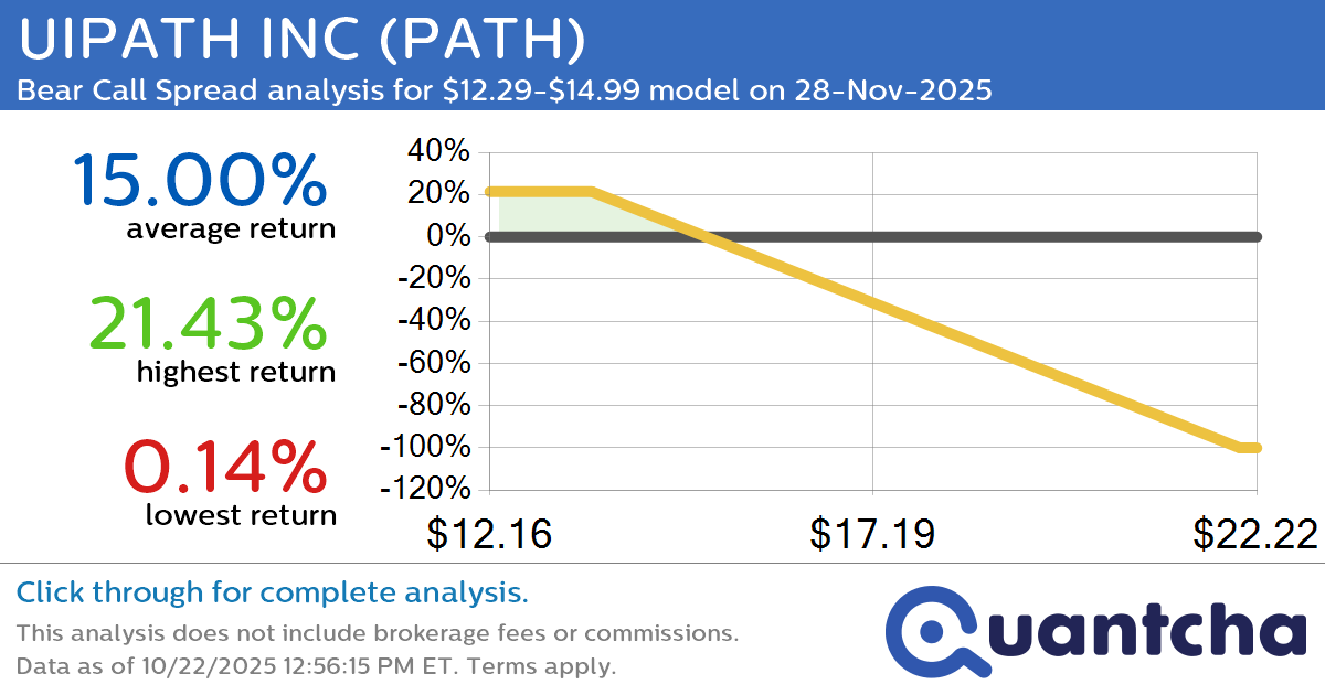 Big Loser Alert: Trading today’s -8.3% move in UIPATH INC $PATH