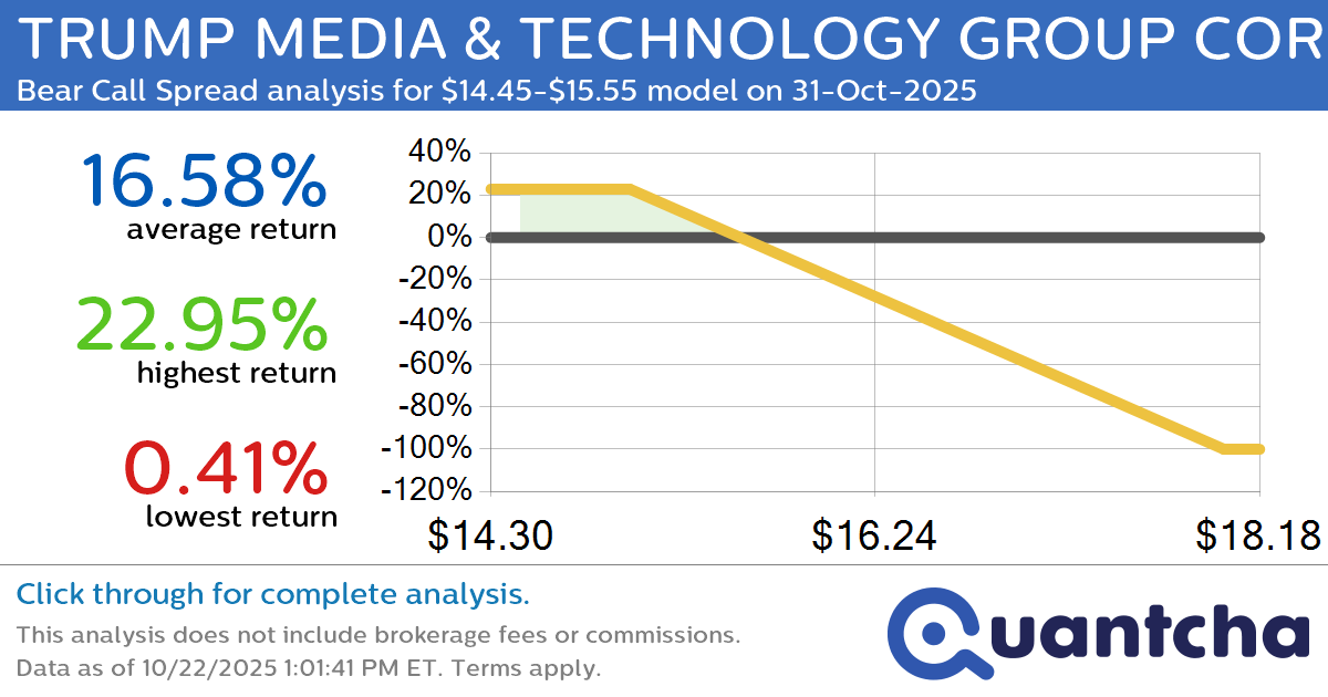 52-Week Low Alert: Trading today’s movement in TRUMP MEDIA & TECHNOLOGY GROUP CORP. $DJT