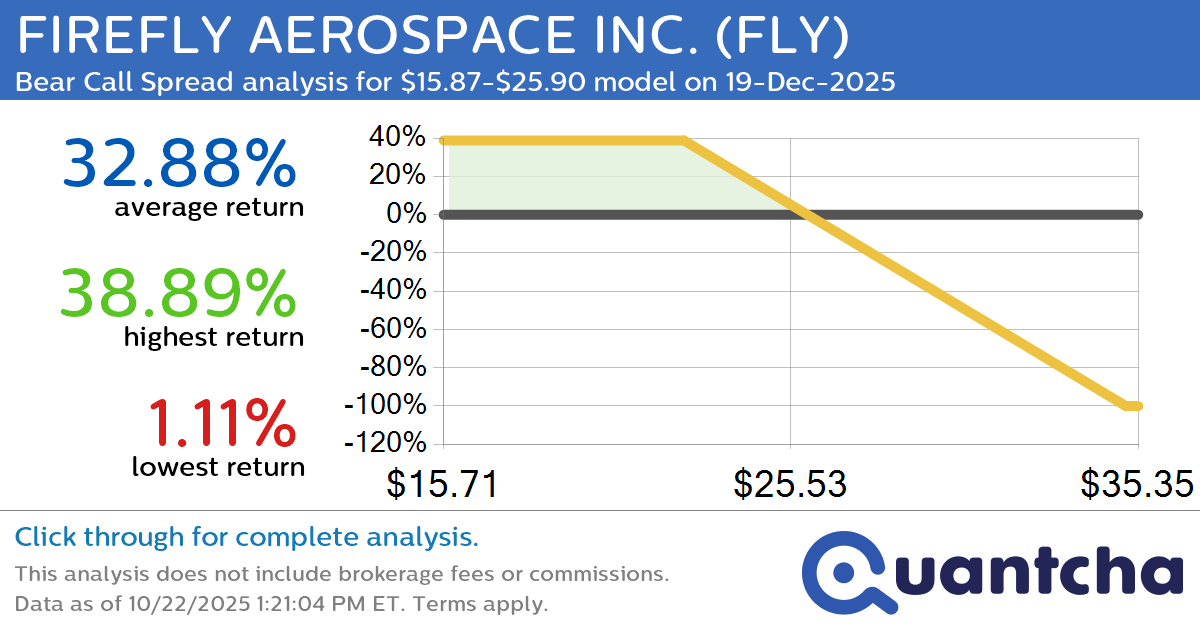 52-Week Low Alert: Trading today’s movement in FIREFLY AEROSPACE INC. $FLY