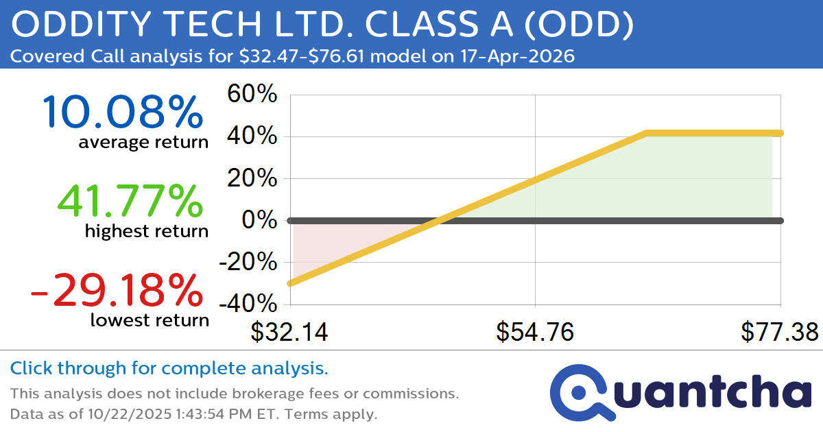 Covered Call Alert: ODDITY TECH LTD. CLASS A $ODD returning up to 41.64% through 17-Apr-2026