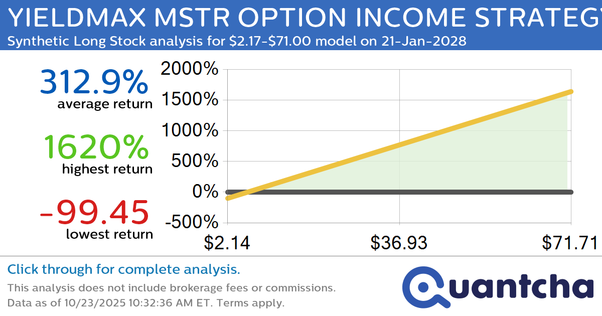 Synthetic Long Discount Alert: YIELDMAX MSTR OPTION INCOME STRATEGY ETF $MSTY trading at a 46.66% discount for the 21-Jan-2028 expiration