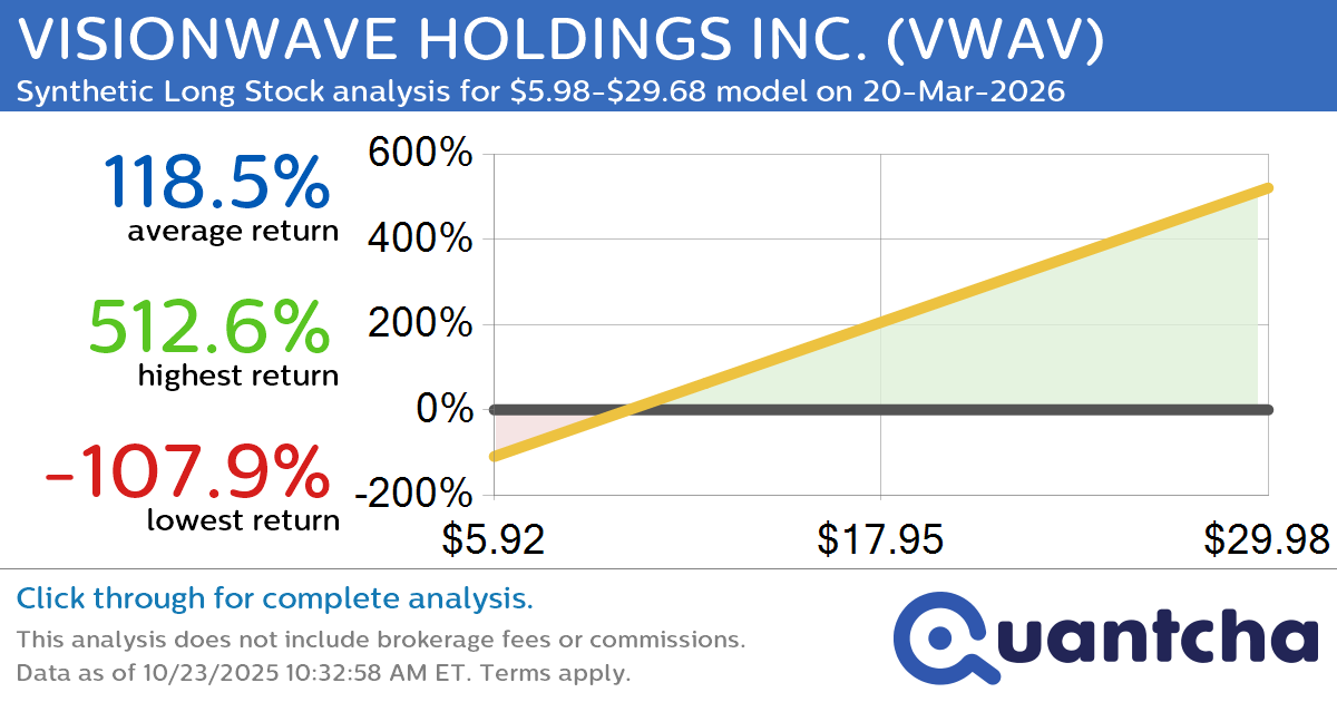 Synthetic Long Discount Alert: VISIONWAVE HOLDINGS INC. $VWAV trading at a 25.95% discount for the 20-Mar-2026 expiration