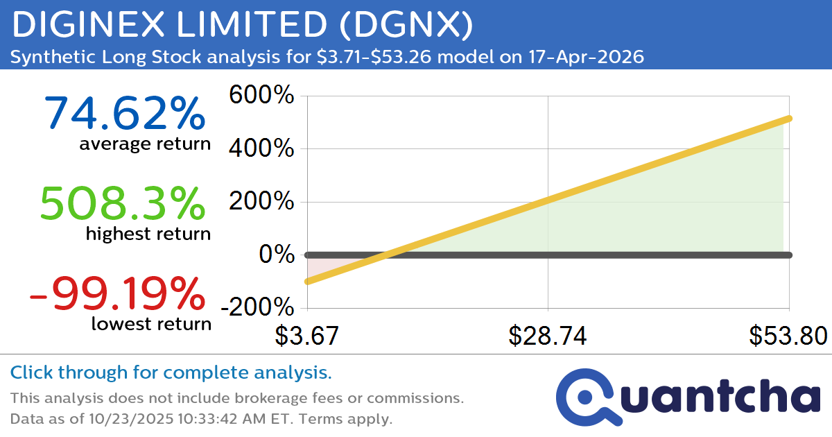 Synthetic Long Discount Alert: DIGINEX LIMITED $DGNX trading at a 14.37% discount for the 17-Apr-2026 expiration