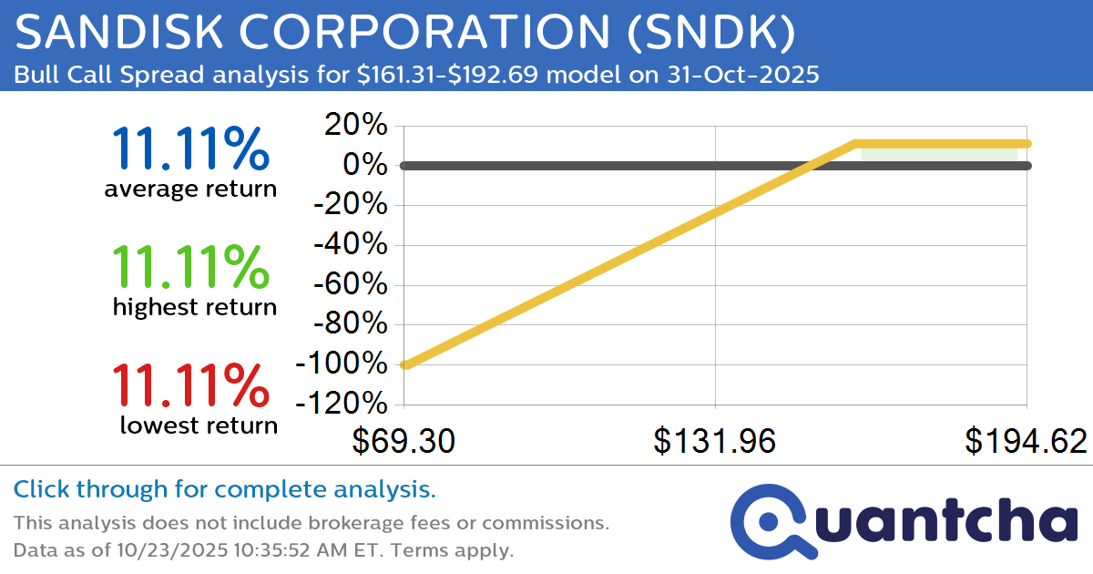 Big Gainer Alert: Trading today’s 9.7% move in SANDISK CORPORATION $SNDK