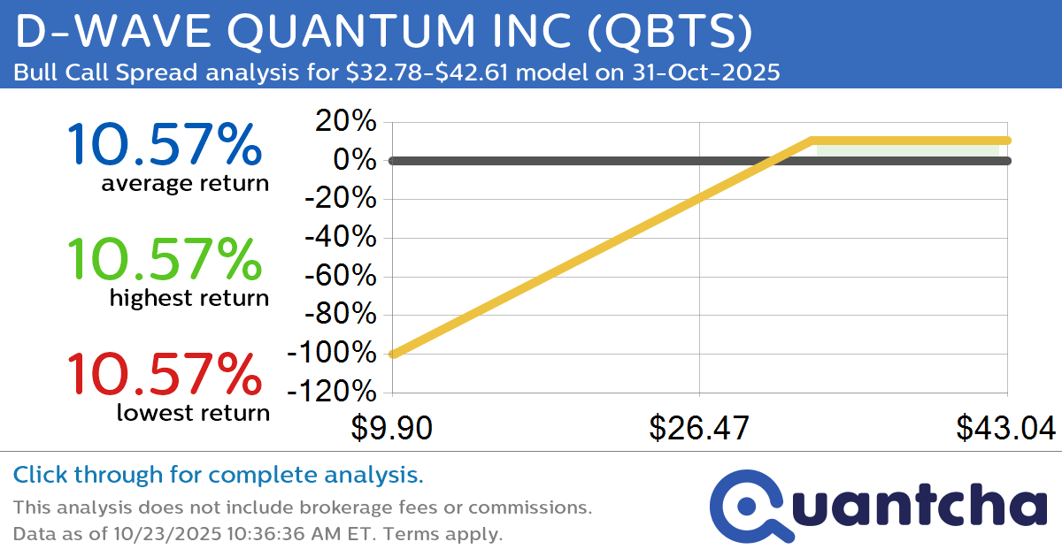 Big Gainer Alert: Trading today’s 20.0% move in D-WAVE QUANTUM INC $QBTS