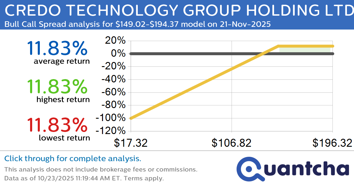 Big Gainer Alert: Trading today’s 8.2% move in CREDO TECHNOLOGY GROUP HOLDING LTD $CRDO