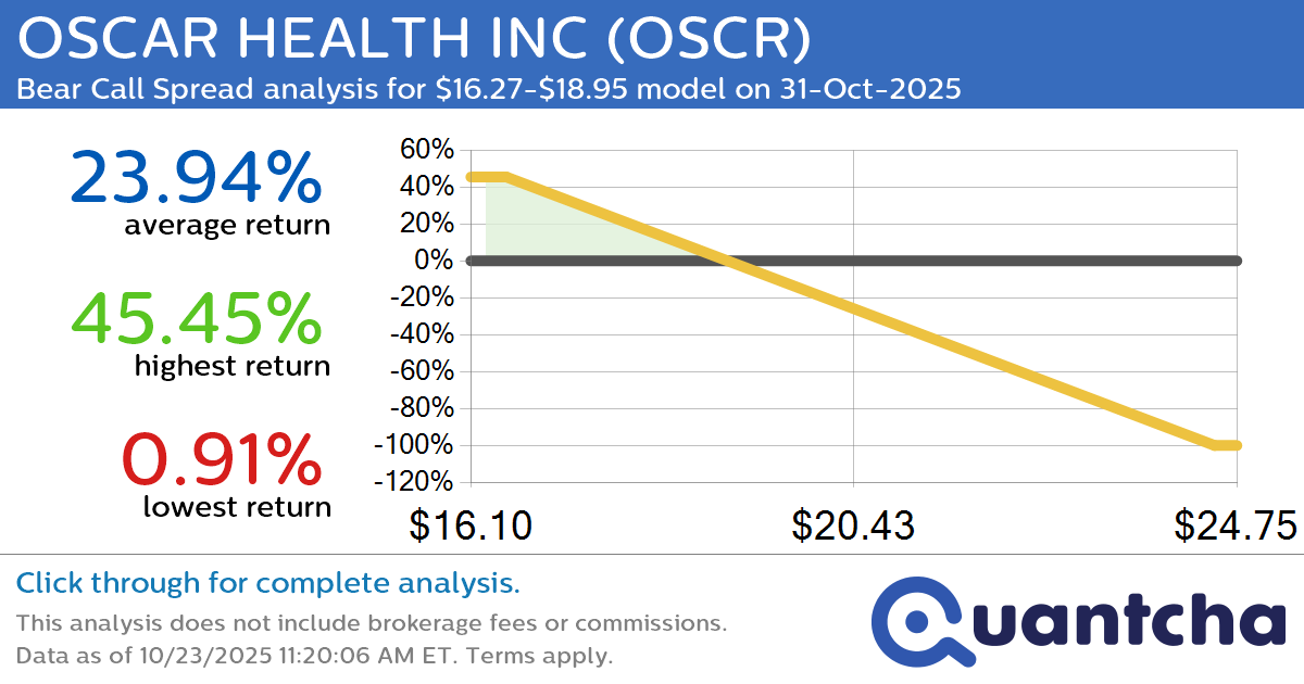 Big Loser Alert: Trading today’s -7.0% move in OSCAR HEALTH INC $OSCR