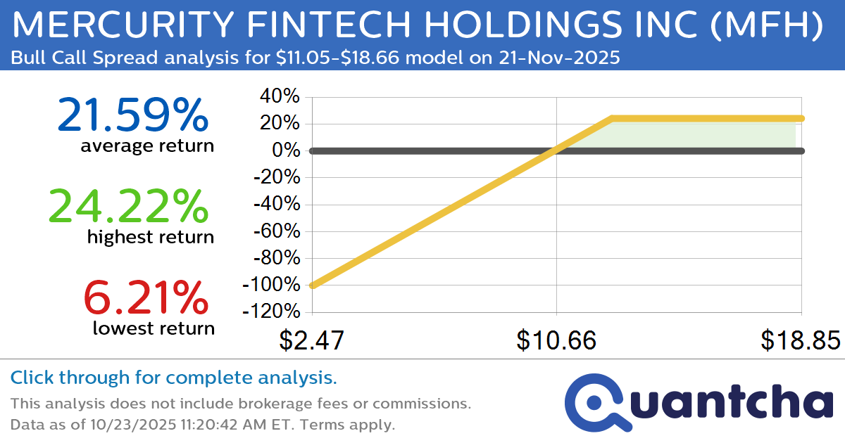 Big Gainer Alert: Trading today’s 12.8% move in MERCURITY FINTECH HOLDINGS INC $MFH
