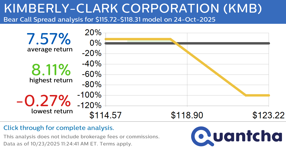 52-Week Low Alert: Trading today’s movement in KIMBERLY-CLARK CORPORATION $KMB