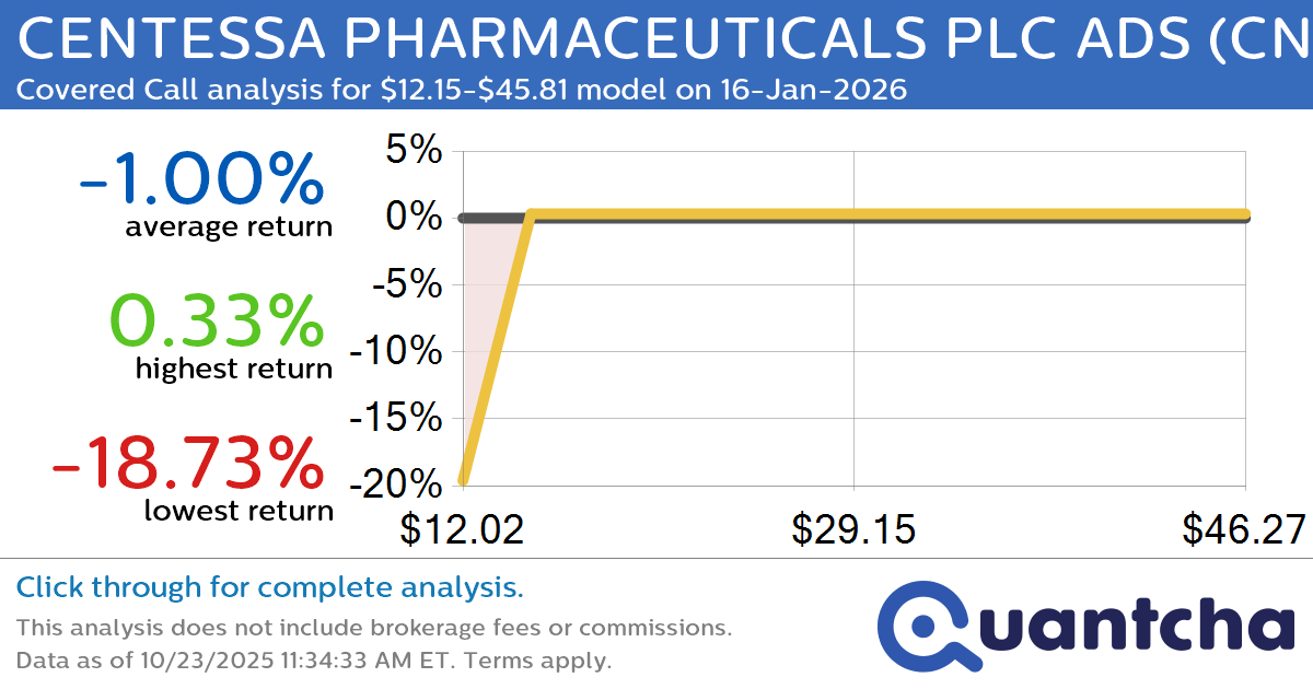 Covered Call Alert: CENTESSA PHARMACEUTICALS PLC ADS $CNTA returning up to 11.52% through 16-Jan-2026