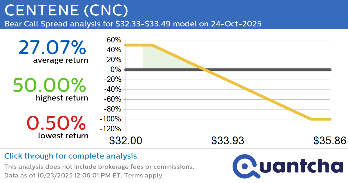 Big Loser Alert: Trading today’s -7.0% move in CENTENE $CNC