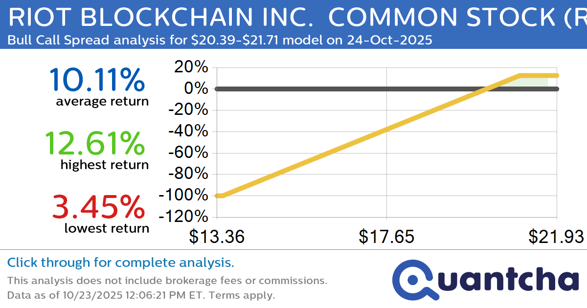 Big Gainer Alert: Trading today’s 7.4% move in RIOT BLOCKCHAIN INC.  COMMON STOCK $RIOT