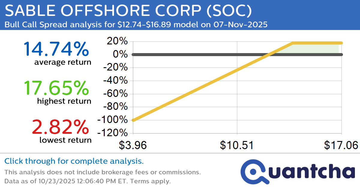 Big Gainer Alert: Trading today’s 7.6% move in SABLE OFFSHORE CORP $SOC