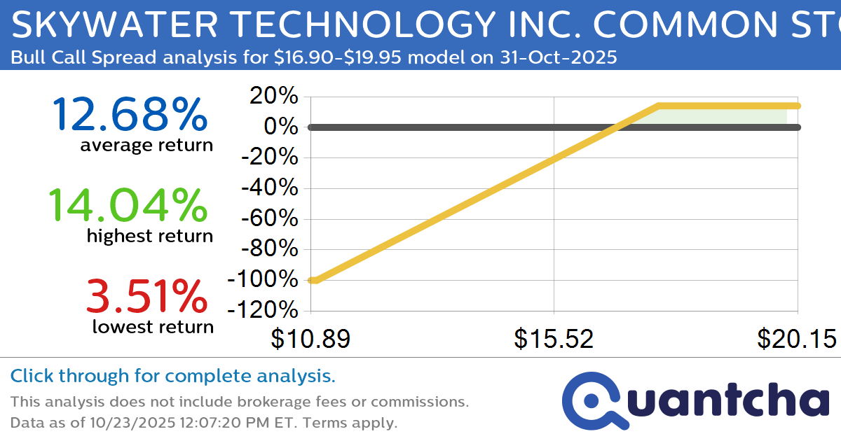 Big Gainer Alert: Trading today’s 9.4% move in SKYWATER TECHNOLOGY INC. COMMON STOCK $SKYT
