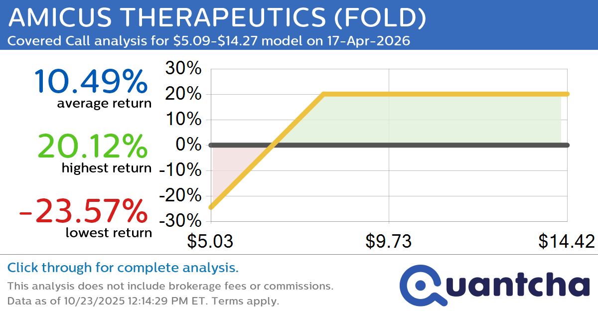 Covered Call Alert: AMICUS THERAPEUTICS $FOLD returning up to 20.12% through 17-Apr-2026