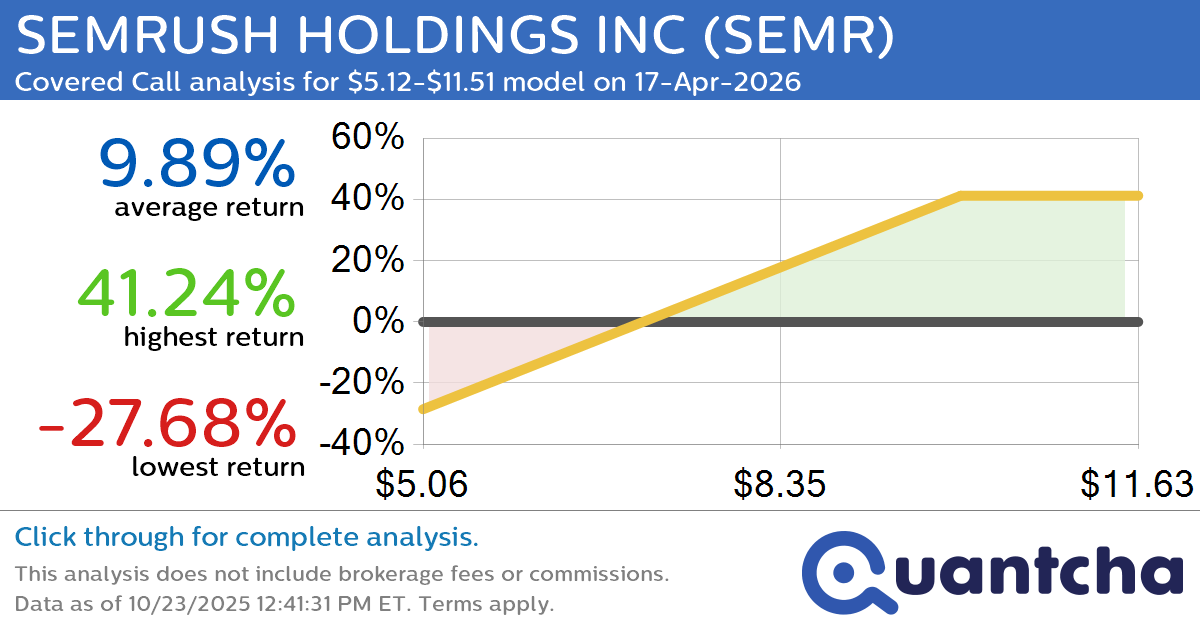 Covered Call Alert: SEMRUSH HOLDINGS INC $SEMR returning up to 41.24% through 17-Apr-2026