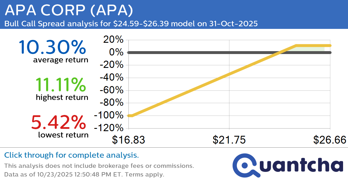 Big Gainer Alert: Trading today’s 7.3% move in APA CORP $APA