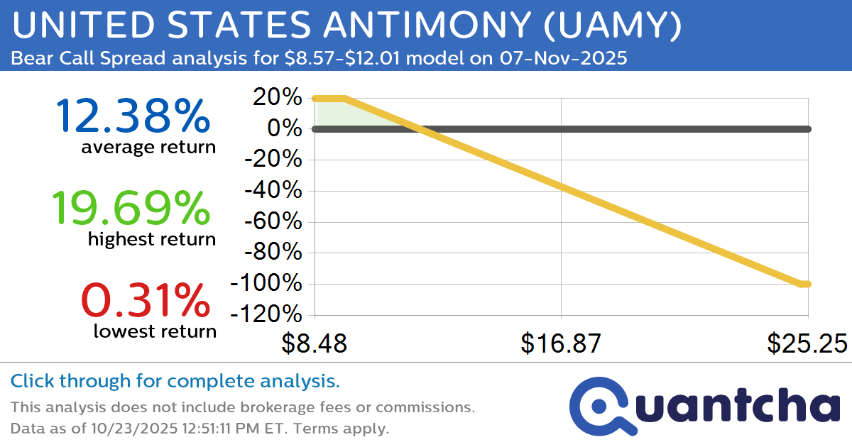 Big Loser Alert: Trading today’s -8.5% move in UNITED STATES ANTIMONY $UAMY