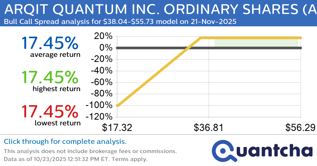Big Gainer Alert: Trading today’s 8.1% move in ARQIT QUANTUM INC. ORDINARY SHARES $ARQQ