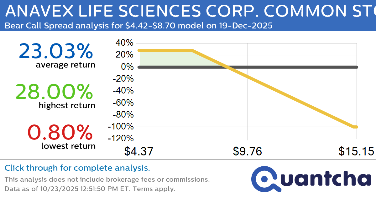 Big Loser Alert: Trading today’s -7.5% move in ANAVEX LIFE SCIENCES CORP. COMMON STOCK $AVXL