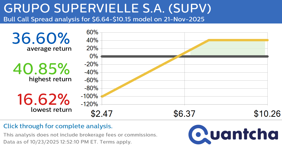 Big Gainer Alert: Trading today’s 9.5% move in GRUPO SUPERVIELLE S.A. $SUPV