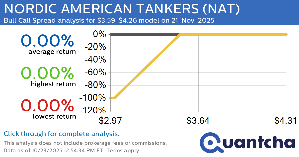 52-Week High Alert: Trading today’s movement in NORDIC AMERICAN TANKERS $NAT