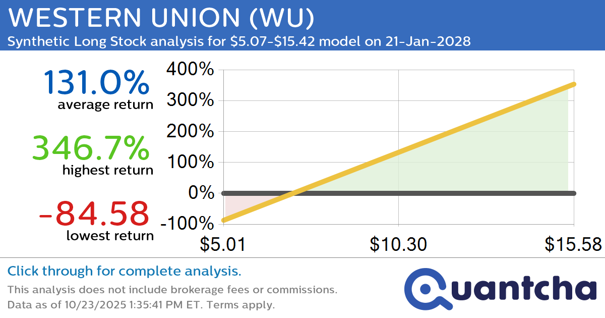 Synthetic Long Discount Alert: WESTERN UNION $WU trading at a 11.10% discount for the 21-Jan-2028 expiration