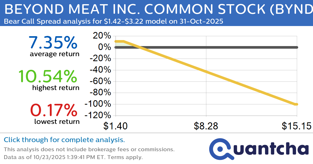 Big Loser Alert: Trading today’s -10.2% move in BEYOND MEAT INC. COMMON STOCK $BYND