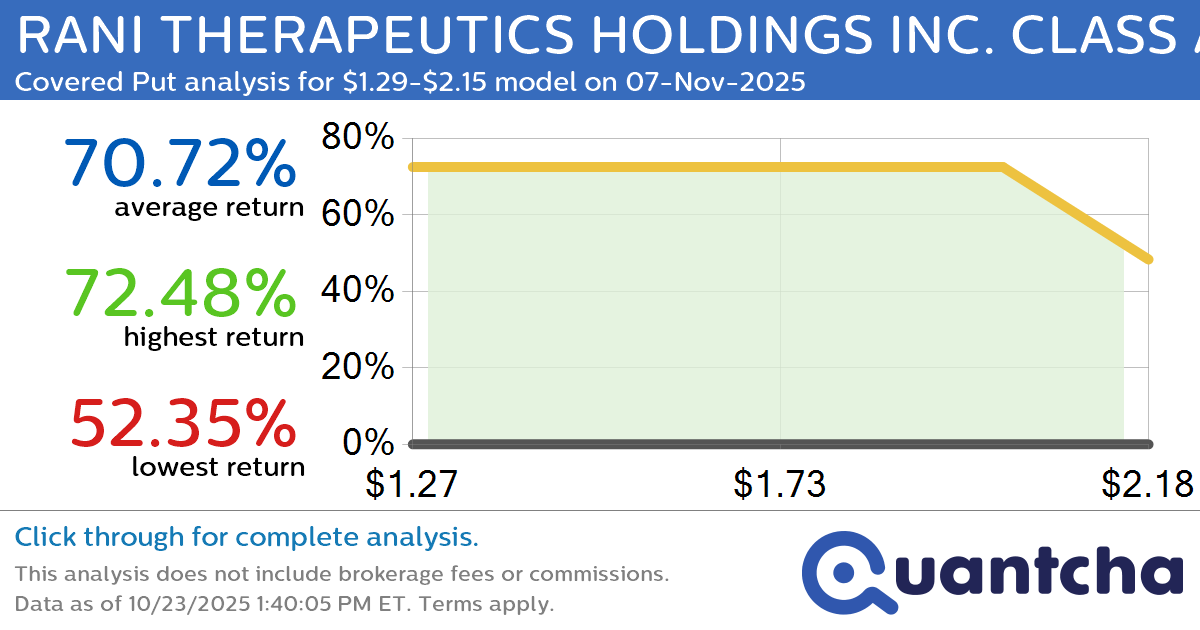 Big Loser Alert: Trading today’s -11.0% move in RANI THERAPEUTICS HOLDINGS INC. CLASS A $RANI