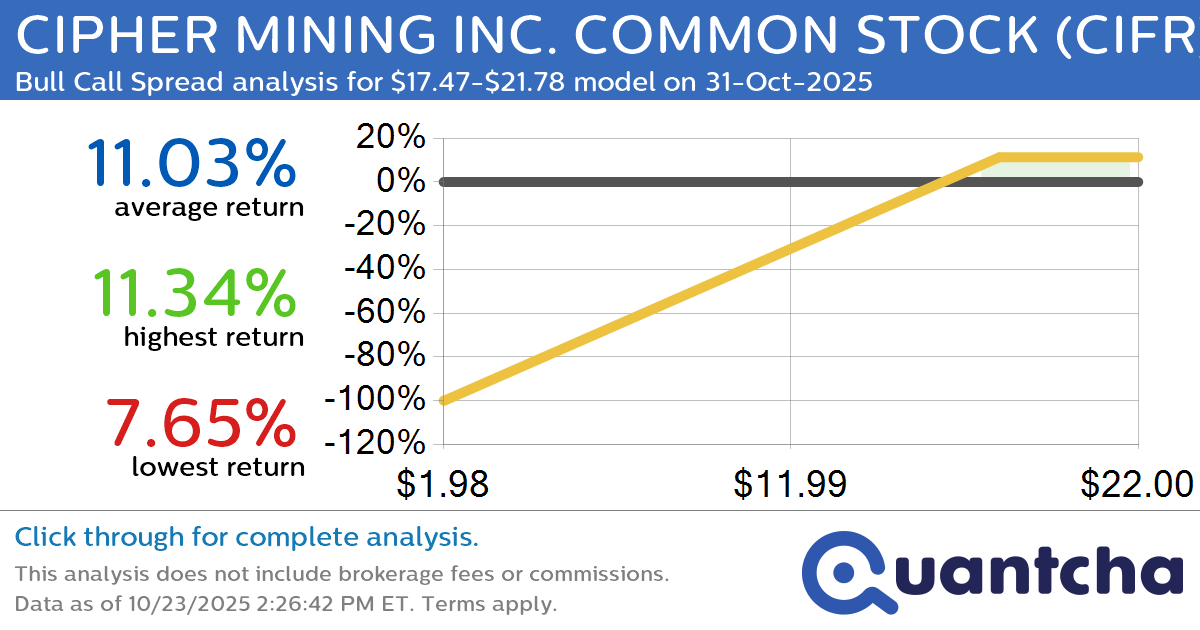 Big Gainer Alert: Trading today’s 8.3% move in CIPHER MINING INC. COMMON STOCK $CIFR