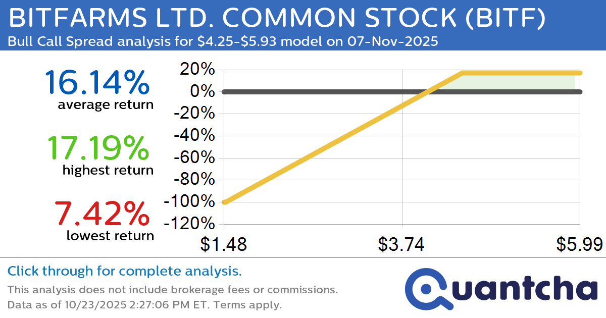 Big Gainer Alert: Trading today’s 7.6% move in BITFARMS LTD. COMMON STOCK $BITF