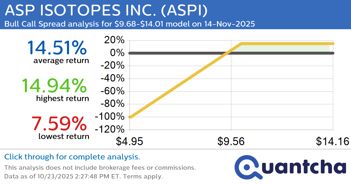 Big Gainer Alert: Trading today’s 8.3% move in ASP ISOTOPES INC. $ASPI
