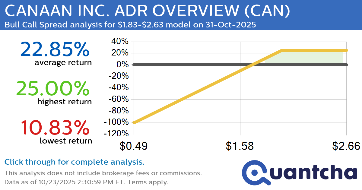 Big Gainer Alert: Trading today’s 7.3% move in CANAAN INC. ADR OVERVIEW $CAN