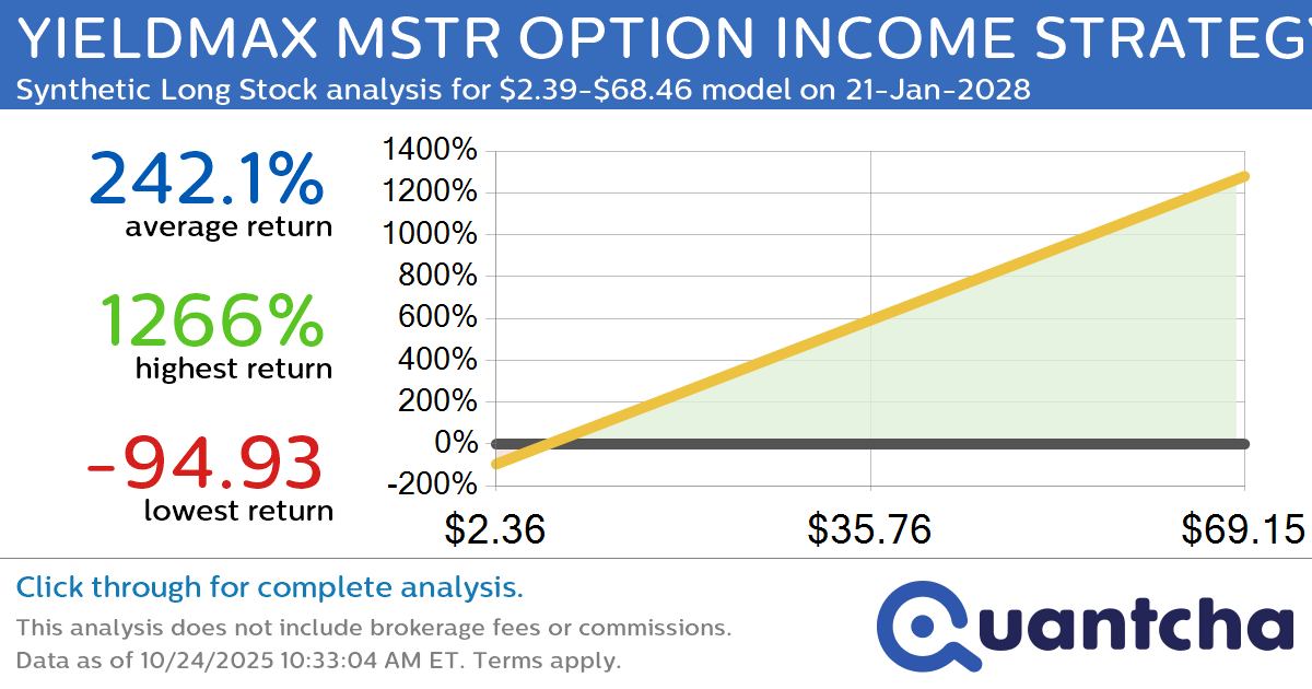 Synthetic Long Discount Alert: YIELDMAX MSTR OPTION INCOME STRATEGY ETF $MSTY trading at a 40.55% discount for the 21-Jan-2028 expiration