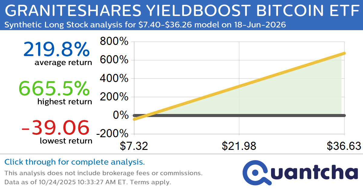 Synthetic Long Discount Alert: GRANITESHARES YIELDBOOST BITCOIN ETF $XBTY trading at a 43.68% discount for the 18-Jun-2026 expiration