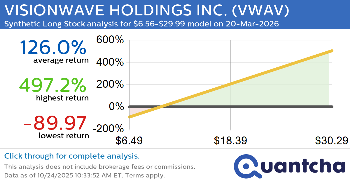 Synthetic Long Discount Alert: VISIONWAVE HOLDINGS INC. $VWAV trading at a 26.42% discount for the 20-Mar-2026 expiration