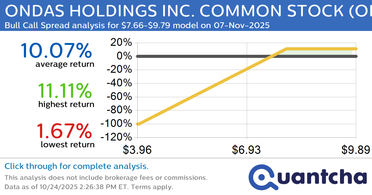 Big Gainer Alert: Trading today’s 8.3% move in ONDAS HOLDINGS INC. COMMON STOCK $ONDS