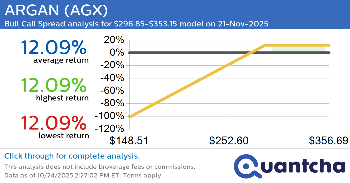 Big Gainer Alert: Trading today’s 7.2% move in ARGAN $AGX