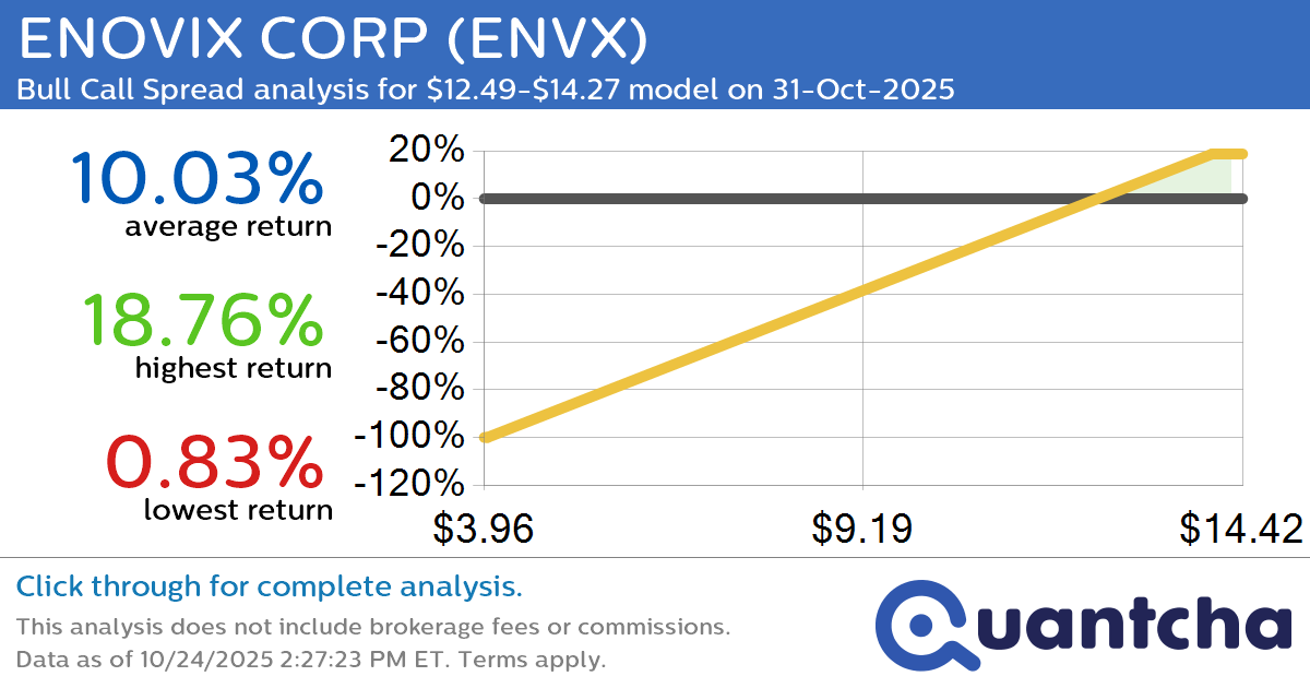 Big Gainer Alert: Trading today’s 8.7% move in ENOVIX CORP $ENVX