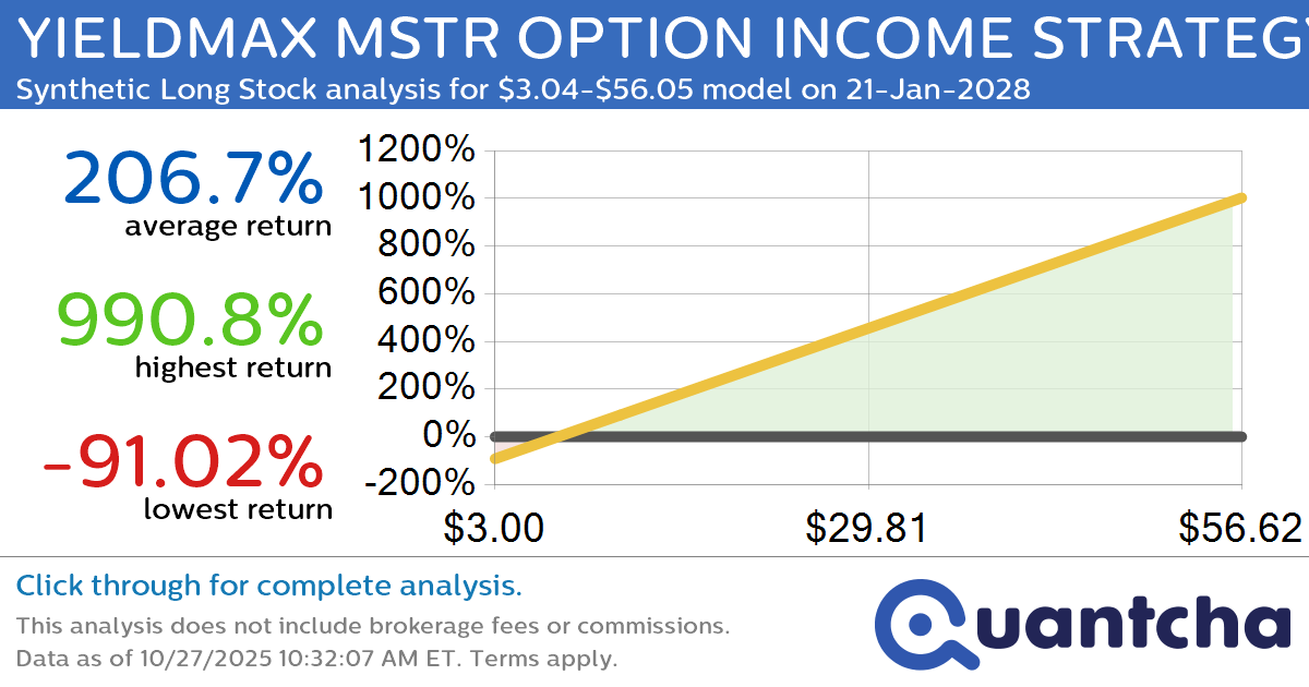 Synthetic Long Discount Alert: YIELDMAX MSTR OPTION INCOME STRATEGY ETF $MSTY trading at a 37.71% discount for the 21-Jan-2028 expiration