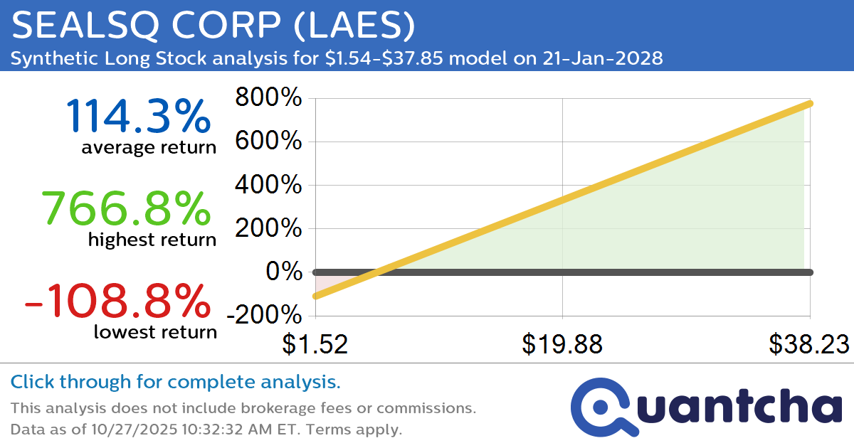 Synthetic Long Discount Alert: SEALSQ CORP $LAES trading at a 14.00% discount for the 21-Jan-2028 expiration