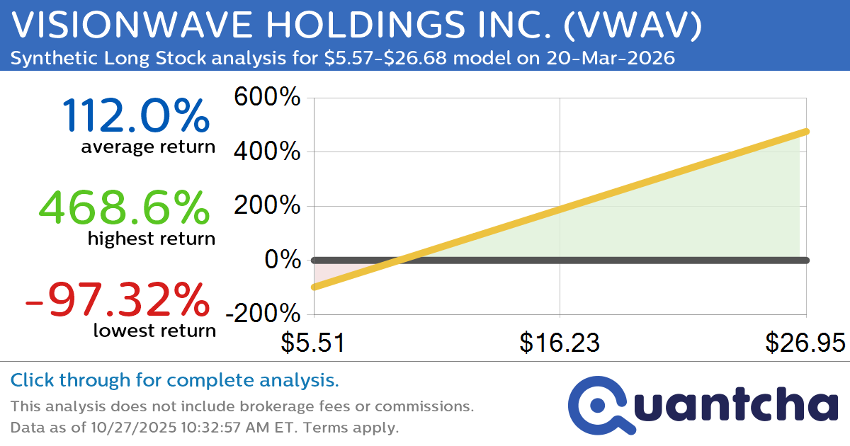 Synthetic Long Discount Alert: VISIONWAVE HOLDINGS INC. $VWAV trading at a 23.33% discount for the 20-Mar-2026 expiration