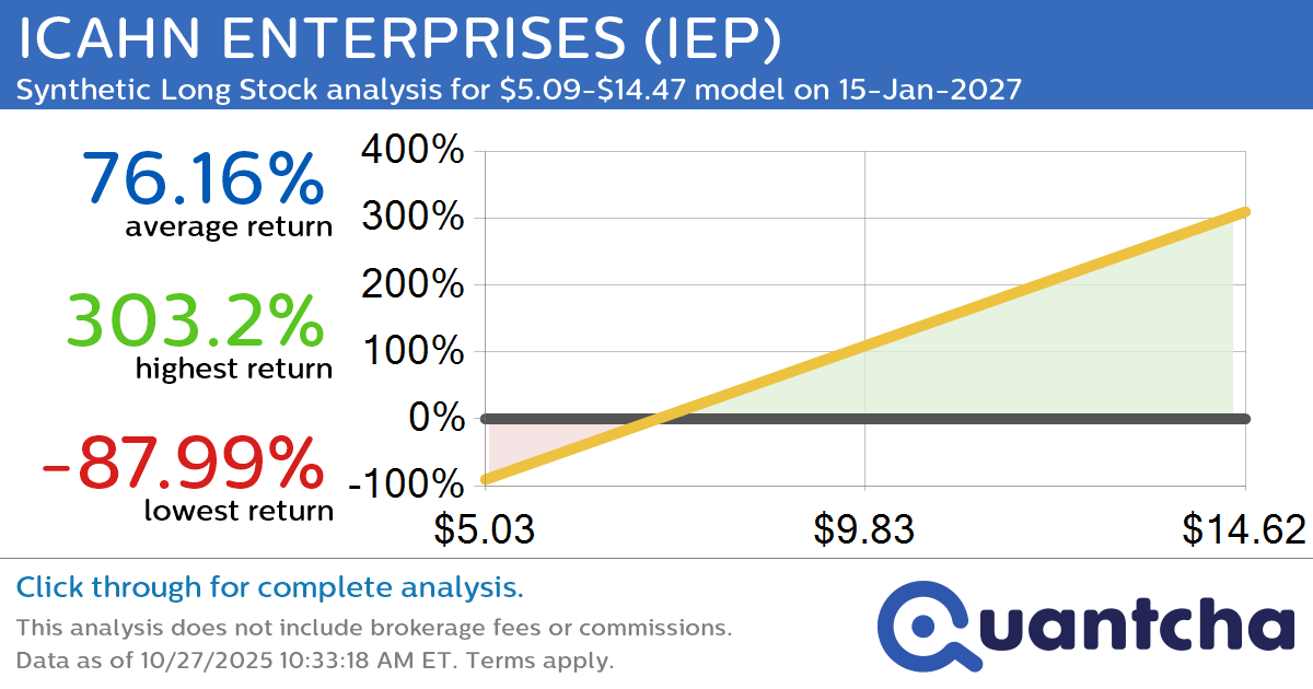 Synthetic Long Discount Alert: ICAHN ENTERPRISES $IEP trading at a 12.30% discount for the 15-Jan-2027 expiration