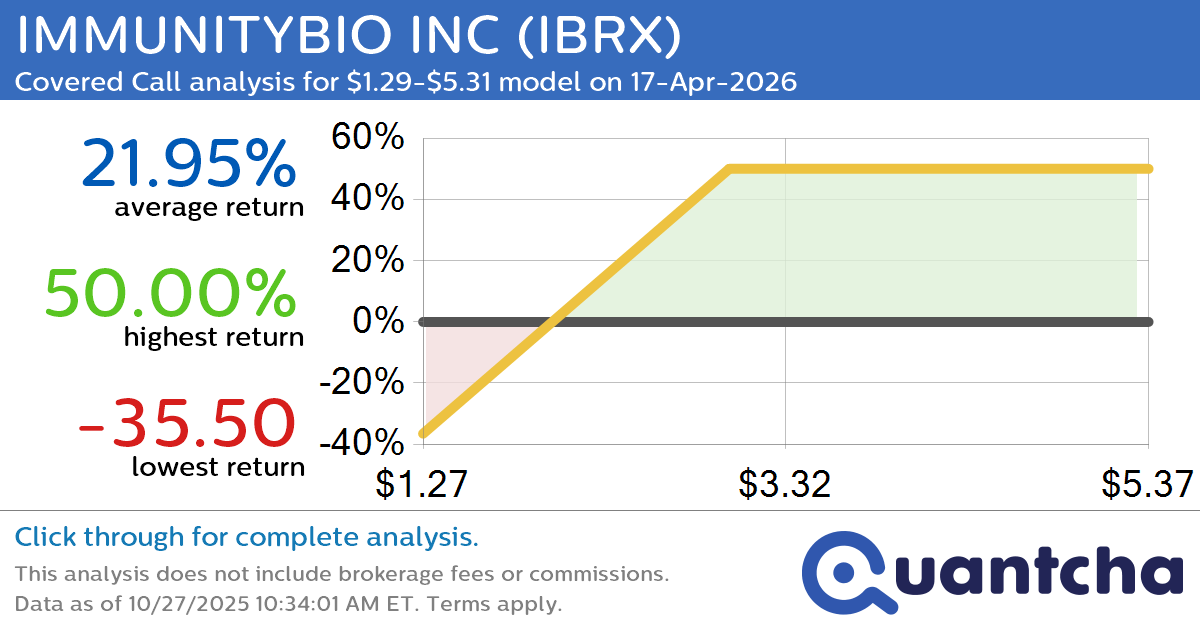 Covered Call Alert: IMMUNITYBIO INC $IBRX returning up to 47.78% through 17-Apr-2026