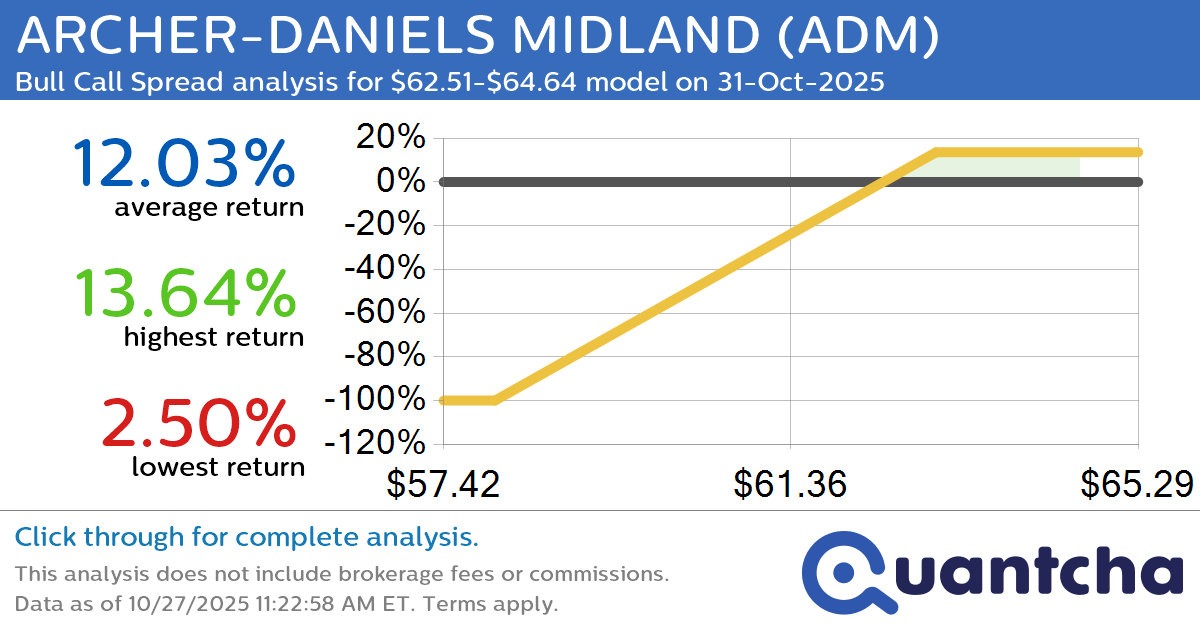52-Week High Alert: Trading today’s movement in ARCHER-DANIELS MIDLAND $ADM