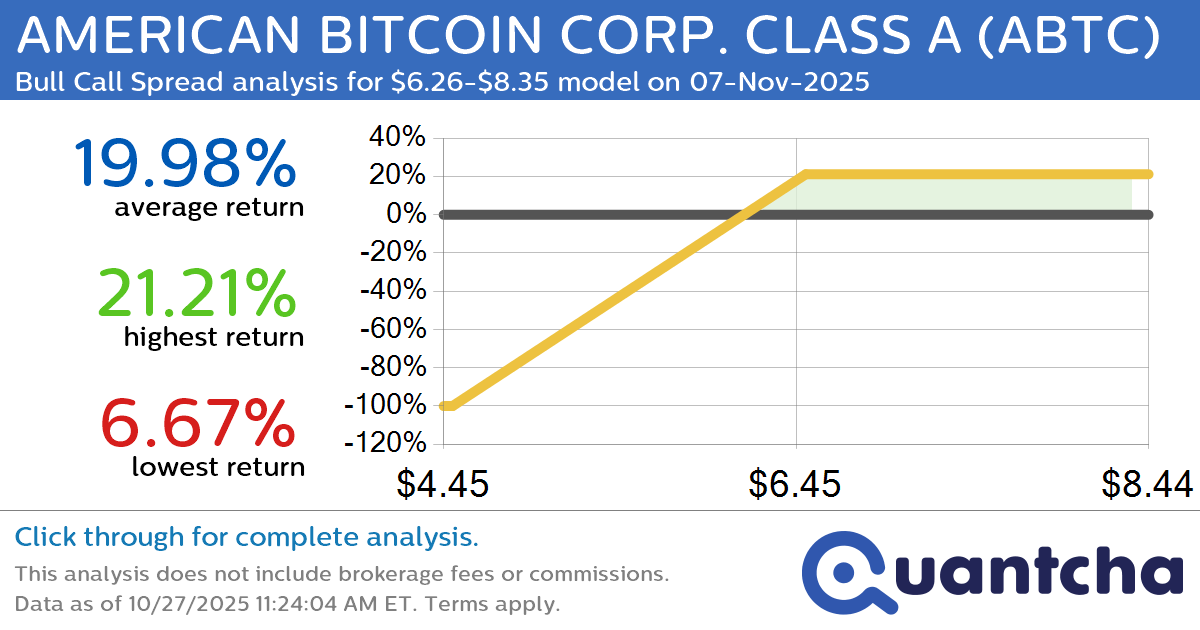Big Gainer Alert: Trading today’s 11.3% move in AMERICAN BITCOIN CORP. CLASS A $ABTC