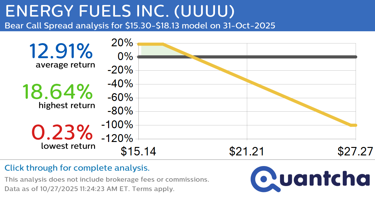 Big Loser Alert: Trading today’s -15.2% move in ENERGY FUELS INC. $UUUU